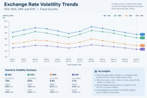 A comparison chart showing exchange rate volatility trends for SEK, NOK, DKK, and EUR over a fiscal quarter