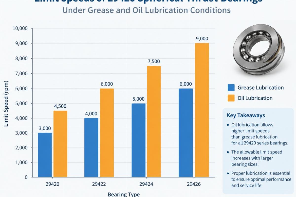Chart comparing the limit speeds of 29420 spherical thrust bearings under grease and oil lubrication conditions