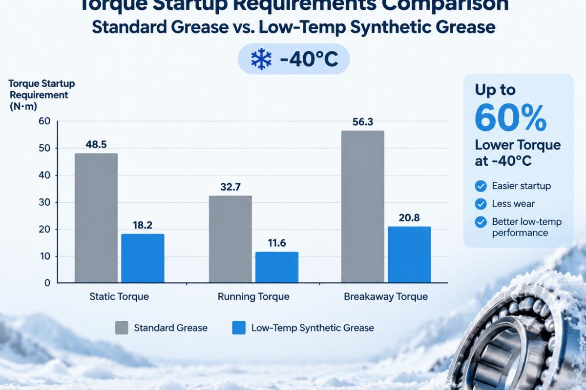 Chart comparing torque startup requirements for standard grease vs low-temp synthetic grease at -40°C
