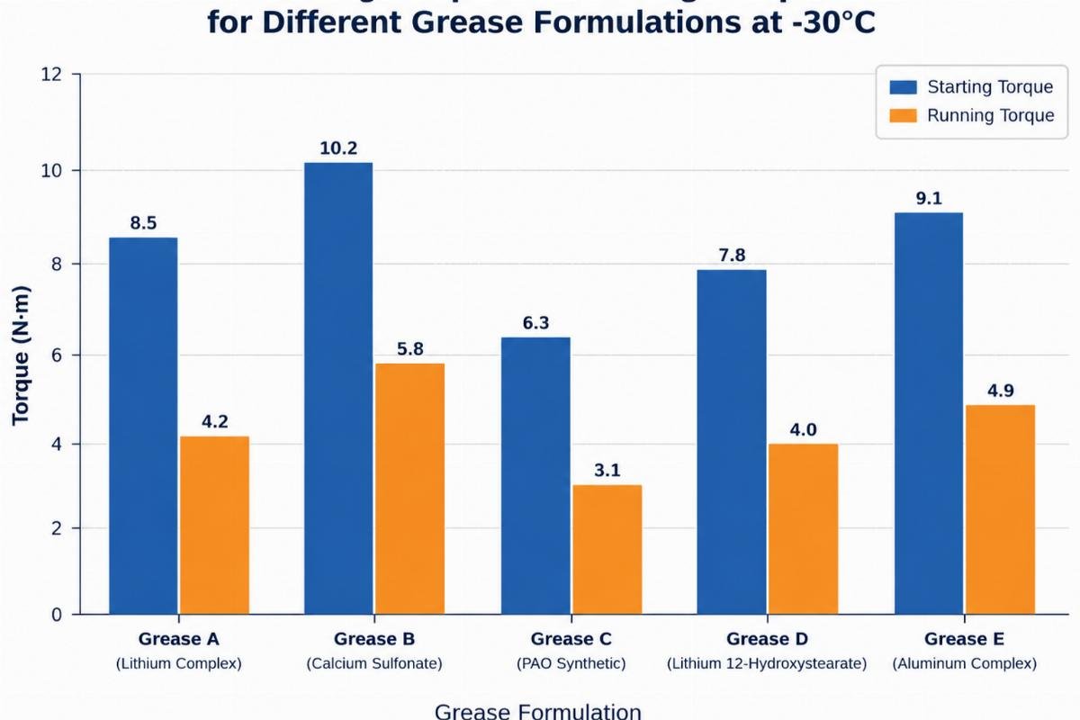 Chart displaying starting torque vs running torque values for different grease formulations at -30°C