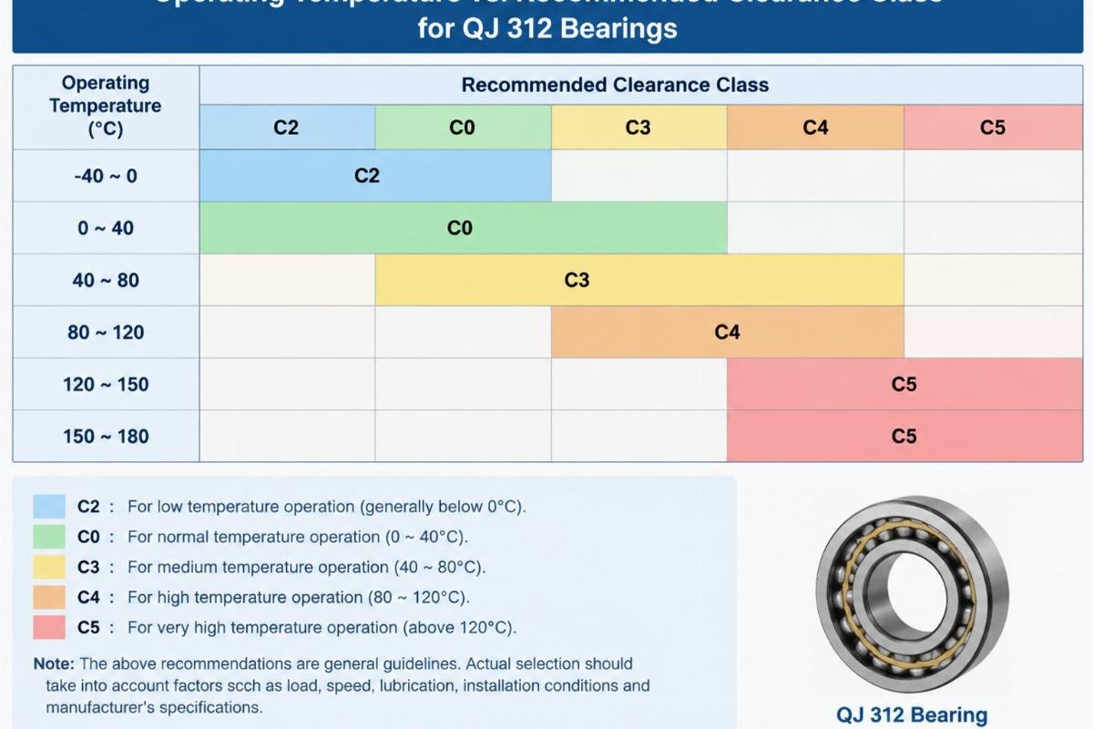 Chart illustrating the relationship between operating temperature and recommended clearance class for QJ 312 bearings