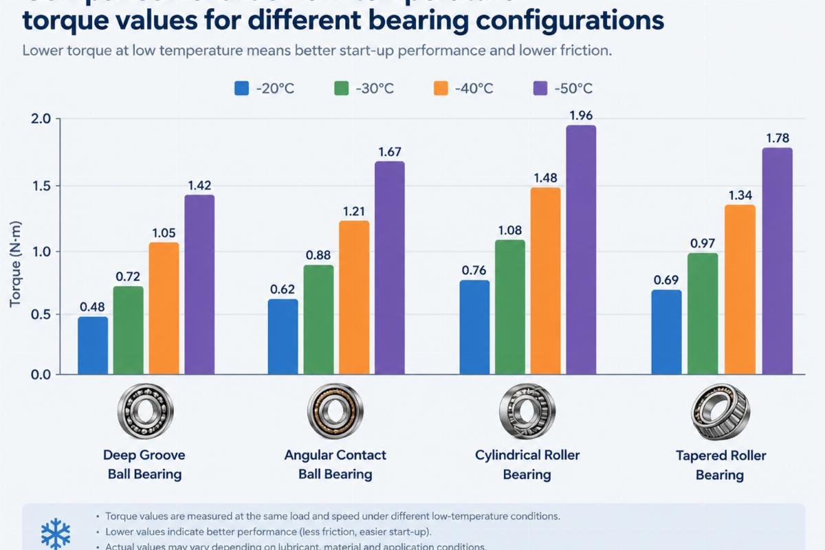 Comparison chart of low-temperature torque values for different bearing configurations