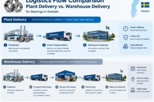 Diagram comparing the logistics flow of plant delivery versus warehouse delivery for bearings in Sweden