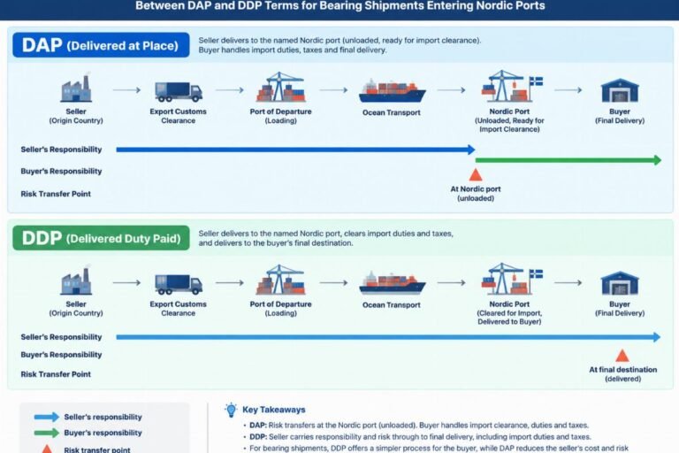 DAP vs DDP to Nordics: Bearing Wholesale Supplier Guide