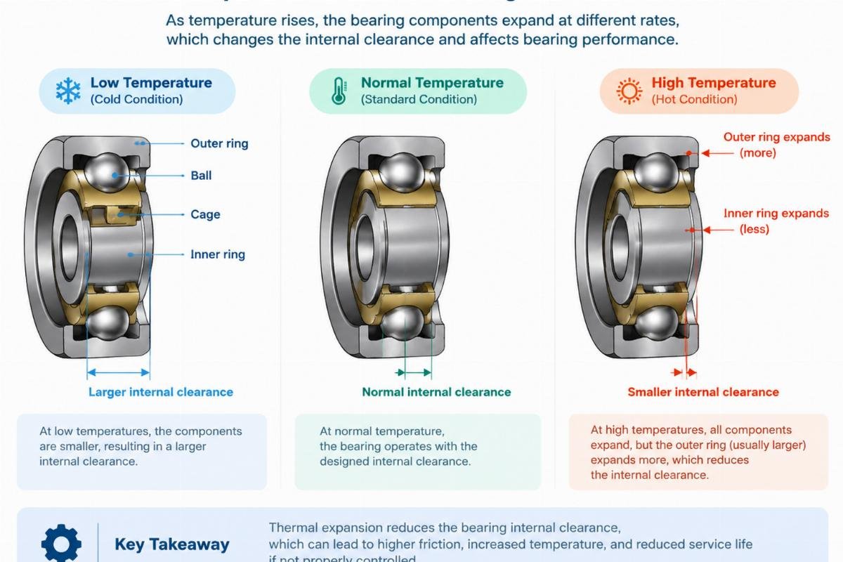 Diagram illustrating thermal expansion effects on bearing internal clearance