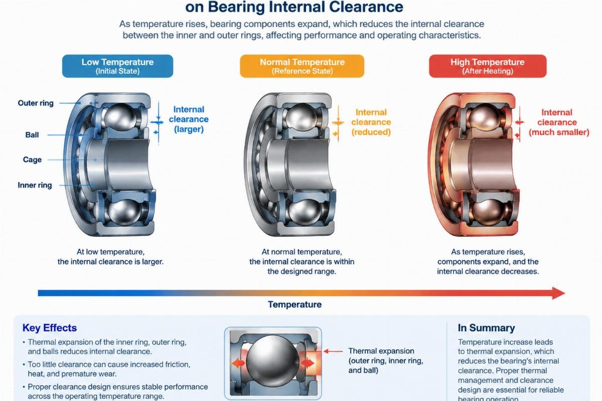 Diagram illustrating thermal expansion effects on bearing internal clearance