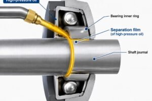 Diagram showing high-pressure oil creating a separation film between a bearing inner ring and a shaft journal