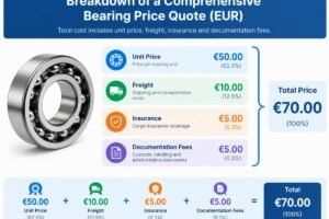 Diagram showing the breakdown of a comprehensive bearing price quotes in EUR including unit price, freight, insurance, and documentation fees