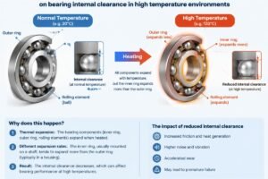 Diagram showing the effect of thermal expansion on bearing internal clearance in high temperature environments