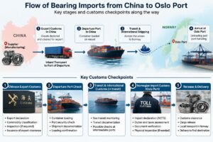 Diagram showing the flow of bearing imports from China to Oslo Port, highlighting key customs checkpoints