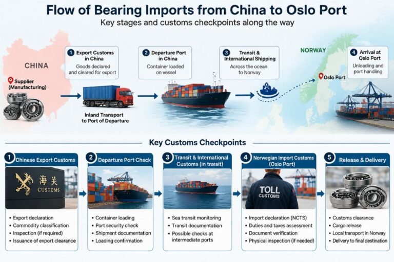Import Bearings into Norway: Non-EU Customs Guide for Wholesale Buyers