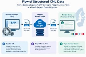Diagram showing the flow of structured XML data from a bearing supplier's ERP through a Peppol Access Point to a Nordic buyer's financial system