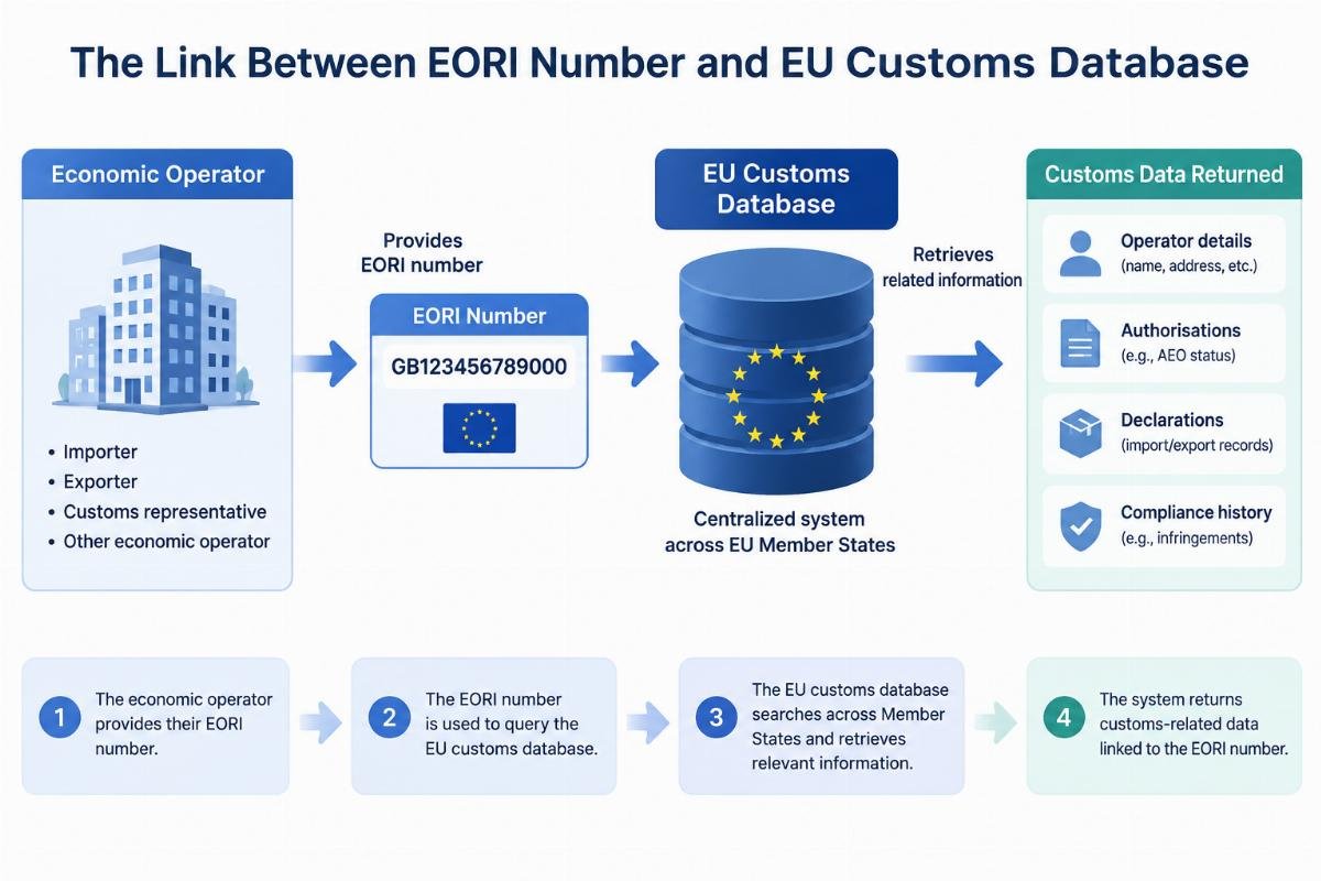 Diagram showing the link between EORI number and EU customs database