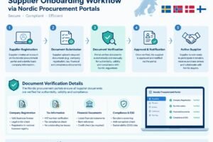 Diagram showing the workflow of supplier onboarding with Nordic procurement portals highlighting document verification steps