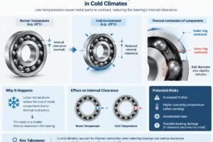 Diagram showing thermal contraction effects on bearing internal clearance in cold climates