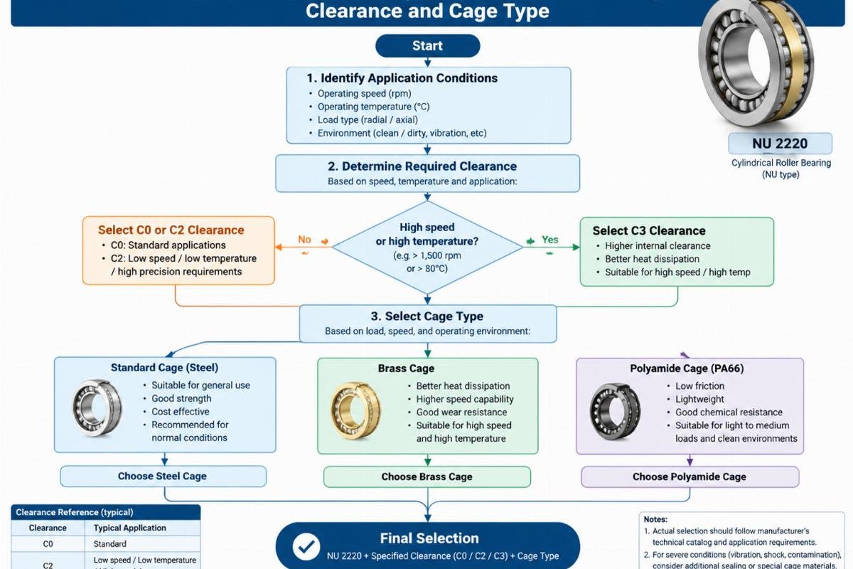 Flowchart for selecting correct NU 2220 bearing clearance and cage type