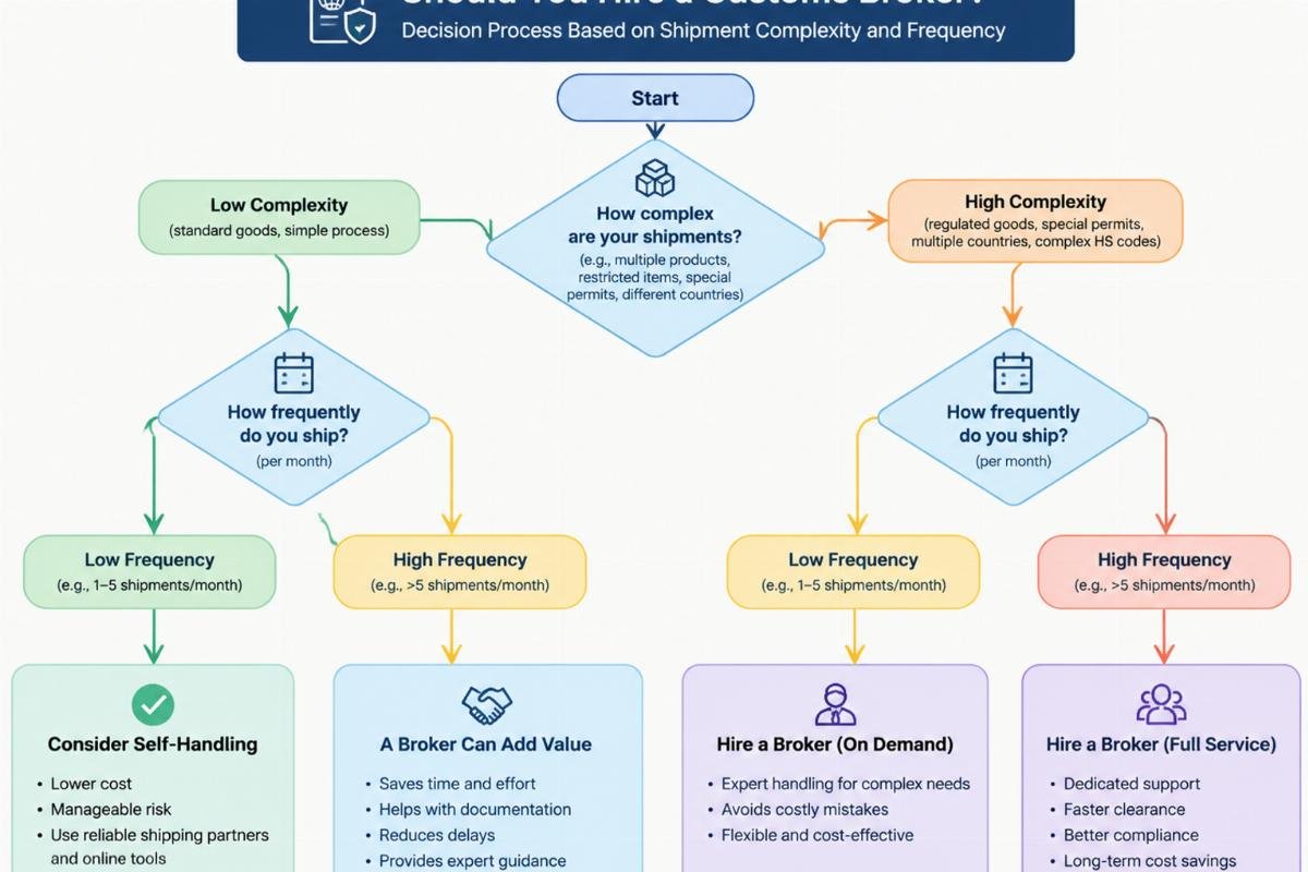 Flowchart illustrating the decision process for hiring a customs broker based on shipment complexity and frequency