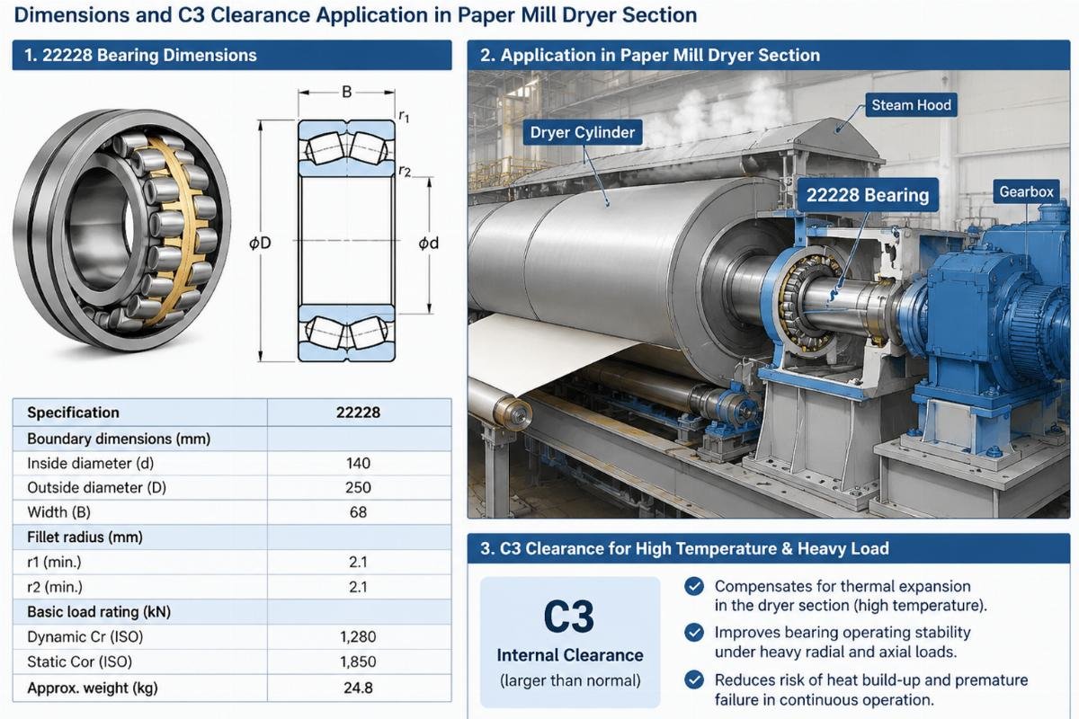 Technical diagram showing 22228 spherical roller bearing dimensions and C3 clearance application in a paper mill dryer section