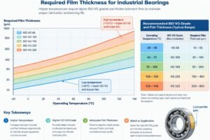 Technical diagram showing the correlation between operating temperature, ISO VG grades, and required film thickness for industrial bearings